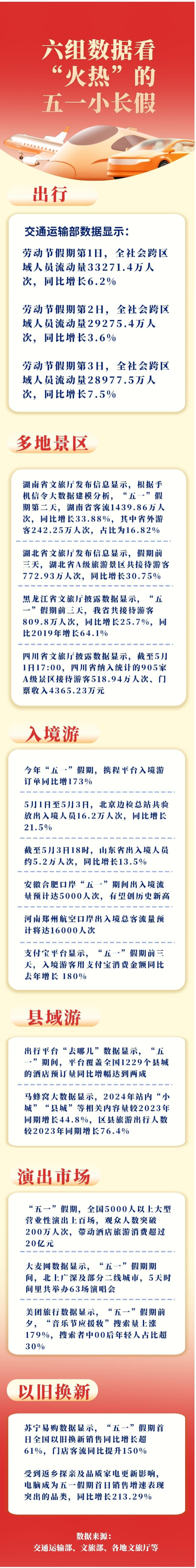 启远网 六组数据看“火热”的五一小长假
