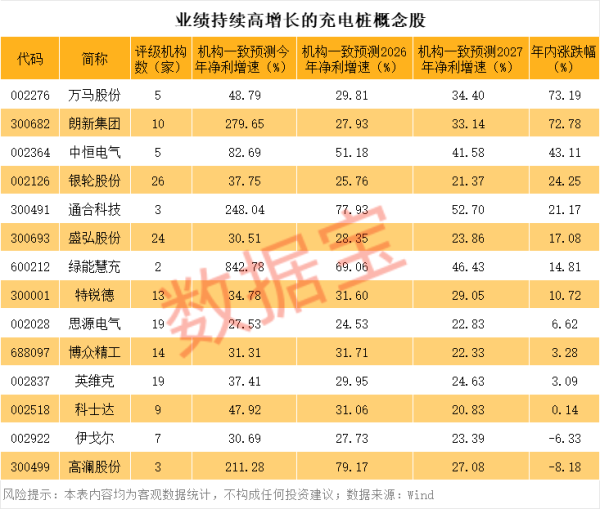 上上通 充电桩+稳定币概念爆了，持续高增长概念股仅14只