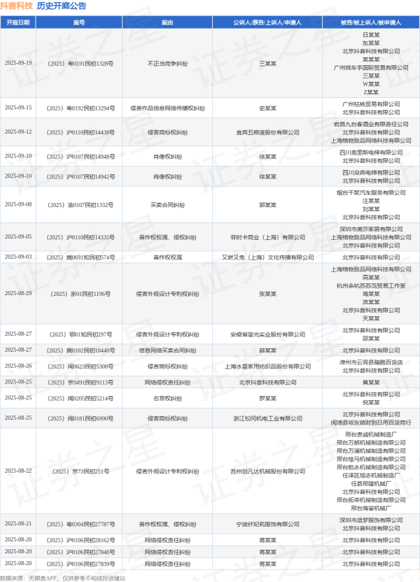 趣投顾 抖音科技作为被告/被上诉人的1起涉及侵权责任纠纷的诉讼将于2025年7月15日开庭
