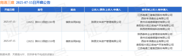 通昭配资 南通三建作为被告/被上诉人的2起涉及借款合同纠纷的诉讼将于2025年7月15日开庭