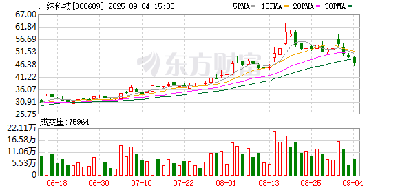 贝格富配资 汇纳科技：聘任郭仙掌担任公司董事会秘书