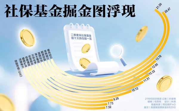 顺发配资 社保基金掘金图浮现